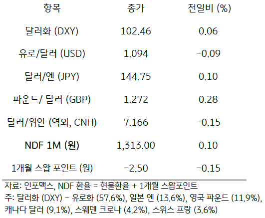 주요 통화의 전일 동향을 보여주는 표이다. 달러화는 전일대비 0.06% 상승하여 종가가 102.46이였다,