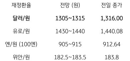 금일 주요 환율 전망