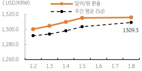 달러/원 환율 주간 추이