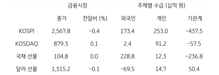 국내 금융시장 및 시장별 수급 동향을 나타내는 표이다. KOSPI, KOSDAQ, 국채 선물, 달러 선물의 종가와 외국인, 개인, 기관계의 수급 동향을 보여준다.
