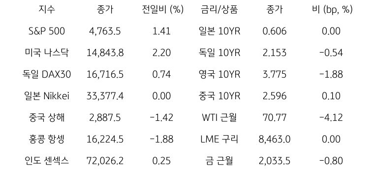 글로벌 금융시장 동향을 나타내는 표이다. S&P500, 미국 나스닥, 일본, 독일, 중국 상해, 홍콩 등 글로벌 금융시장의 동향을 보여준다.