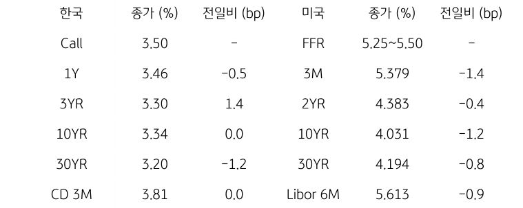 한국과 미국 채권 금리 동향을 나타내는 표이다. 한국의 콜금리, 1년,3년,10년,30년채, CD 금리와 미국의 FFR, 리보 금리 등을 보여준다.