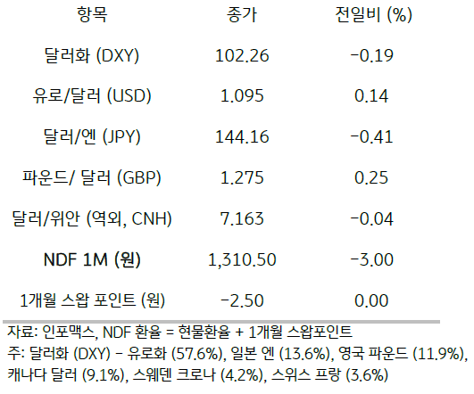 주요 통화 전일 동향을 나타내는 표이다. 달러화, 유로/달러, 달러/엔 등 여러 통화의 동향을 나타낸다.