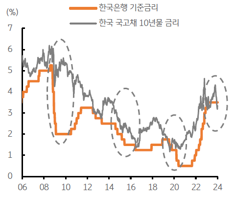 한국의 금리인하 기대에 따른 장기금리 역전 그래프를 보여주고 있다. 한국은행 기준금리와 한국 국고채 10년물 금리를 보여준다.