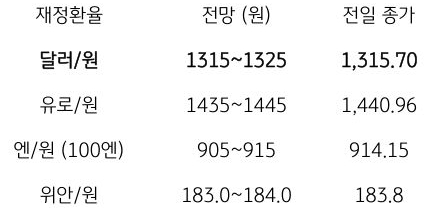 금일 주요 환율 전망