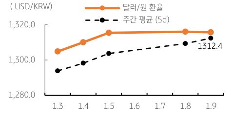 달러/원 환율 주간 추이