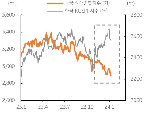 중국 상해증시의 하락 조정이 지속되고 있음을 나타내는 그래프이다.  중국 상해종합지수는 계속해서 하락하고 있고, 한국 KOSPI 지수는 23년 말부터 급등하고 있는 모습을 나타낸다.