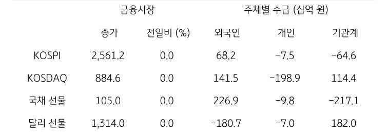 국내 금융시장 및 시장별 수급 동향을 나타내는 표이다. KOSPI, KOSDAQ, 국채 선물, 달러 선물의 종가와 외국인, 개인, 기관계의 수급 동향을 보여준다.