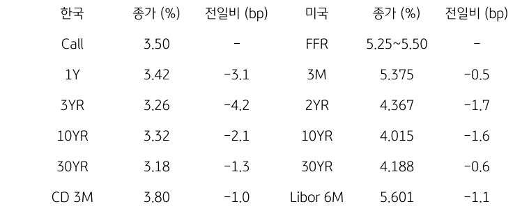 한국과 미국 채권 금리 동향을 나타내는 표이다. 한국의 콜금리, 1년,3년,10년,30년채, CD 금리와 미국의 FFR, 리보 금리 등을 보여준다.