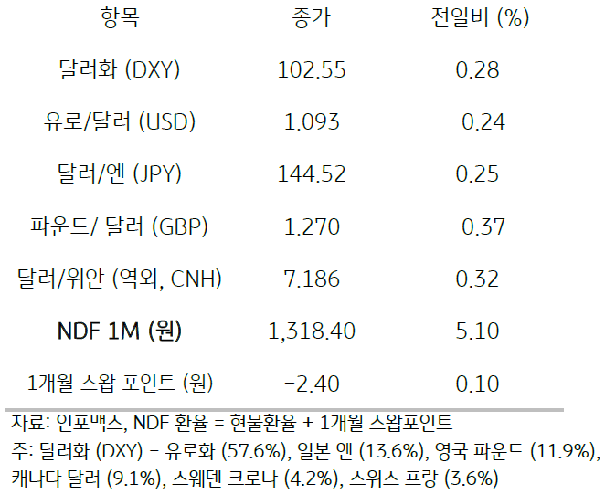 주요 통화 전일 동향을 나타내는 표이다. 달러화, 유로/달러, 달러/엔 등 여러 통화의 동향을 나타낸다.