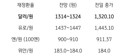 금일 주요 환율 전망