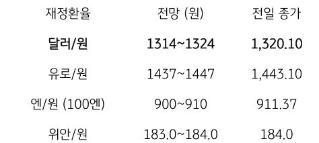금일 주요 환율 전망에 대해 나타내는 표이다. 달러/원, 유로/원, 엔/원, 위안/원의 전망과 전일 종가를 함께 보여주고 있다.