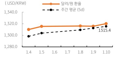 달러/원 환율 주간 추이