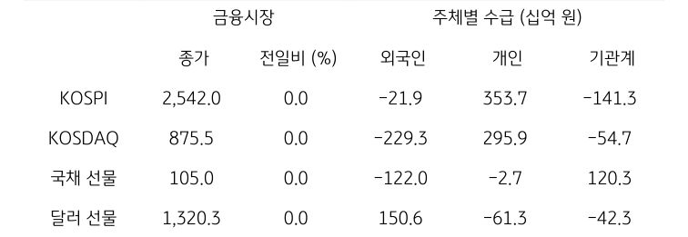 국내 금융시장 및 시장별 수급 동향을 나타내는 표이다. KOSPI, KOSDAQ, 국채 선물, 달러 선물의 종가와 외국인, 개인, 기관계의 수급 동향을 보여준다.