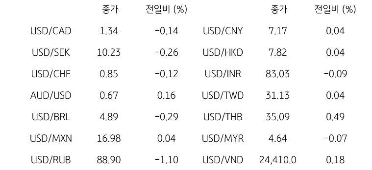 글로벌 주요 통화 동향을 나타내는 표이다. USD/CAD, USD/SEK, USD/CHF 등 주요 통화의 전일 대비 종가를 보여준다.