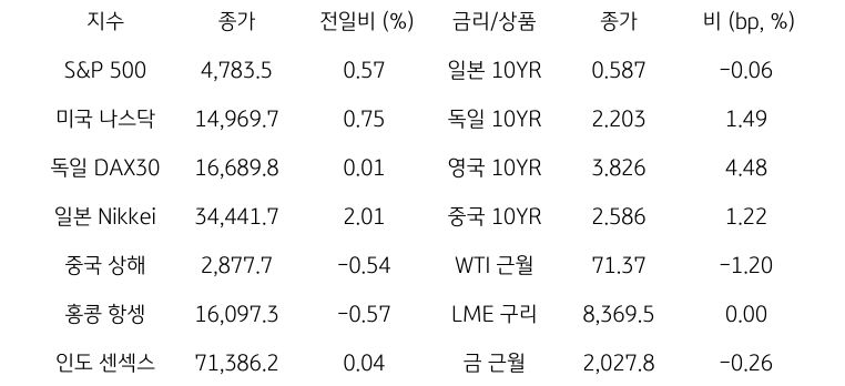 글로벌 금융시장 동향을 나타내는 표이다. S&P500, 미국 나스닥, 일본, 독일, 중국 상해, 홍콩 등 글로벌 금융시장의 동향을 보여준다.