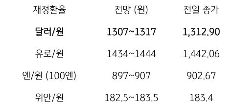 금일 주요 환율 전망