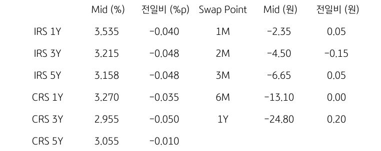 IRS/CRS 및 Swap Point