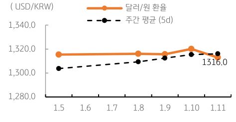 달러/원 환율 주간 추이