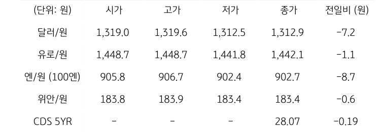 국내 외환 시장 동향