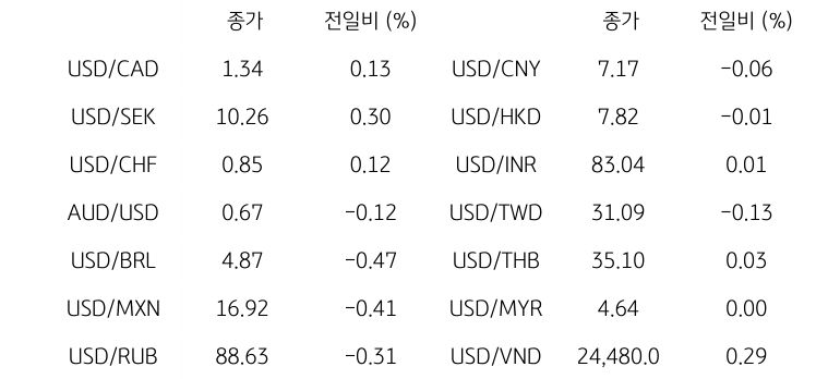 글로벌 주요 통화 동향을 나타내는 표이다. USD/CAD, USD/SEK, USD/CHF 등 주요 통화의 전일 대비 종가를 보여준다.
