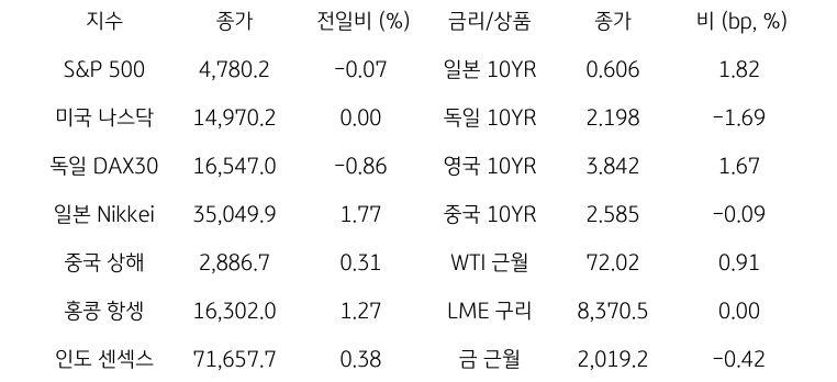 글로벌 금융시장 동향을 나타내는 표이다. S&P500, 미국 나스닥, 일본, 독일, 중국 상해, 홍콩 등 글로벌 금융시장의 동향을 보여준다.