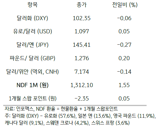 주요 통화 전일 동향을 나타내는 표이다. 달러화, 유로/달러, 달러/엔 등 여러 통화의 동향을 나타낸다.