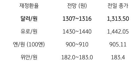 금일 주요 환율 전망