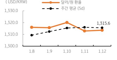 달러/원 환율 주간 추이