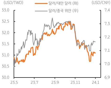 대만 달러환율과 중국 위안화 환율의 동조화를 보여주는 그래프이다. 두 통화는 같은 방향성을 가지고 움직이고 있다.