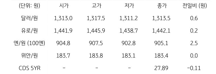 국내 외환 시장 동향