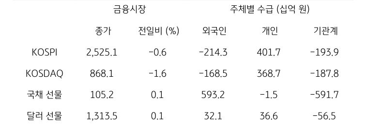 국내 금융시장 및 시장별 수급 동향에 대해 나타내는 표이다. KOSPI, KOSDAQ, 국채 선물, 달러 선물의 금융시장, 주체별 수급을 보여준다. 금융시장에서는 종가와 전일비를 주체별 수급은 십억원 단위로 외국인, 개인, 기관계의 수급 동향을 보여준다.
