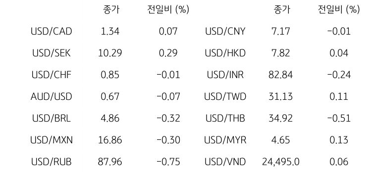 글로벌 주요 통화 동향을 나타내는 표이다. USD/CAD, USD/SEK, USD/CHF, AUD/USD, USD/BRL, USD/MXN, USD/RUB 등의 종가와 전일비를 보여준다.
