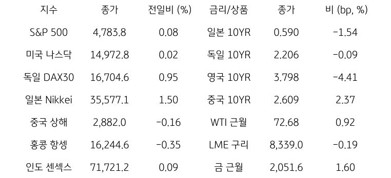 글로벌 금융시장 동향에 대해 나타내는 표이다. S&P 500, 미국 나스닥, 독일 DAX30, 일본 Nikkei, 중국 상해, 홍콩 항셍, 인도 센섹스 지수의 종가와 전일비를 보여준다. 그리고 일본, 독일, 영국, 중국의 10년물과 WIT근월물, LME 구리, 금 근월물의 종가를 보여주고 있다.