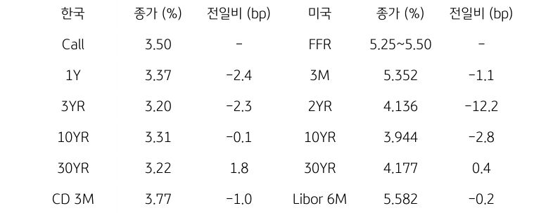 한국과 미국의 채권 금리 동향을 나타내는 표이다. 한국의 Call금리, 1,3,10,30년물 그리고 CD 3개월 금리의 종가를 보여준다. 미국 채권으로는 FFR, 3개월, 2,10,30년, Libor 6개월 금리를 종가와 함께 보여주고 있다.