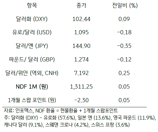 주요 통화 전일 동향을 나타내는 표이다. 달러화(DXY), 유로/달러(USD), 달러/엔(JPY), 파운드/달러(GBP), 달러/위안(역외,CNH), NDF 1월물, 1개월 스왑포인트에 대해 전일 대비 종가를 나타내고 있다.