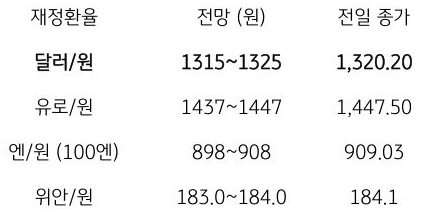 금일 주요 환율 전망