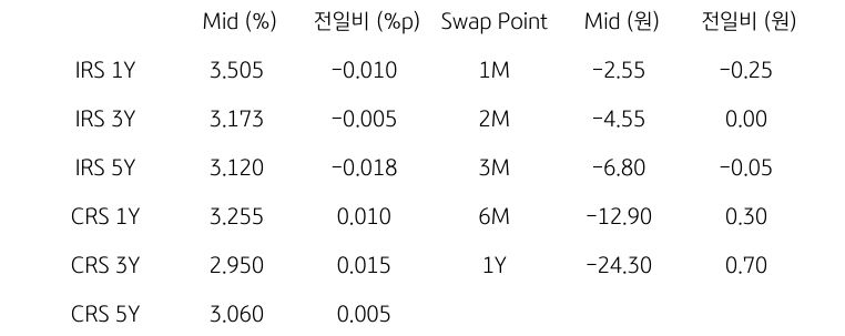 IRS/CRS 및 Swap Point