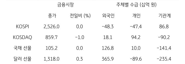 국내 금융시장 및 시장별 수급 동향에 대해 나타내는 표이다. KOSPI, KOSDAQ, 국채 선물, 달러 선물의 금융시장, 주체별 수급을 보여준다. 금융시장에서는 종가와 전일비를 주체별 수급은 십억원 단위로 외국인, 개인, 기관계의 수급 동향을 보여준다.