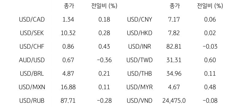 글로벌 주요 통화 동향을 나타내는 표이다. USD/CAD, USD/SEK, USD/CHF, AUD/USD, USD/BRL, USD/MXN, USD/RUB 등의 종가와 전일비를 보여준다.