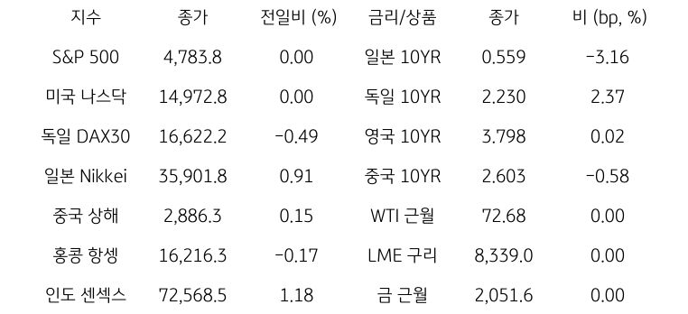 글로벌 금융시장 동향에 대해 나타내는 표이다. S&P 500, 미국 나스닥, 독일 DAX30, 일본 Nikkei, 중국 상해, 홍콩 항셍, 인도 센섹스 지수의 종가와 전일비를 보여준다. 그리고 일본, 독일, 영국, 중국의 10년물과 WIT근월물, LME 구리, 금 근월물의 종가를 보여주고 있다.