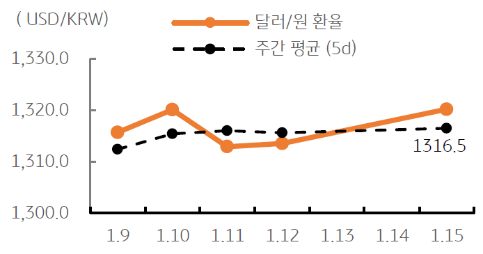 달러/원 환율 주간추이에 대해서 나타내는 그래프이다.