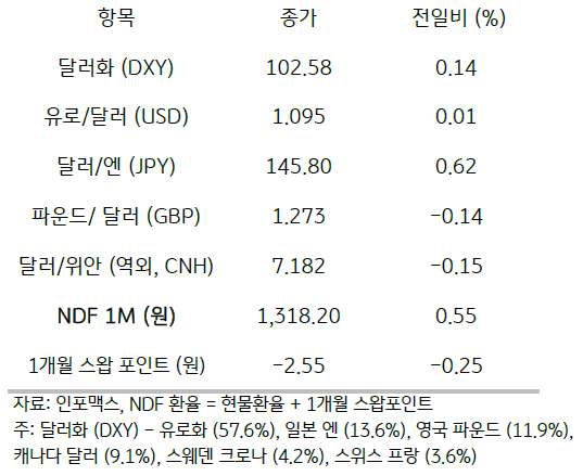 주요통화의 전일대비 종가를 보여주는 표이다. 달러화(DXY), 유로/달러(USD), 달러/엔(JPY), 파운드/달러(GBP), 달러/위안(역외, CNH), NDF 1M(원), 1개월 스왑포인트를 전일 대비 종가를 나타낸다.