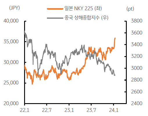 최고치를 경신한 일본 증시와 저점 경신한 중국 증시를 보여주는 그래프이다. 일본 NKY 225 지수와 중국 상해종합지수의 2년치 지수 움직임을 나타내는 그래프이다.