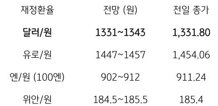 금일 주요 환율 전망