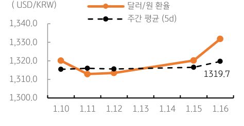 달러/원 환율 주간 추이