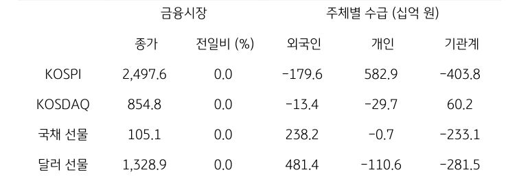 국내 금융시장 및 시장별 수급 동향에 대해 나타내는 표이다. KOSPI, KOSDAQ, 국채 선물, 달러 선물의 금융시장, 주체별 수급을 보여준다. 금융시장에서는 종가와 전일비를 주체별 수급은 십억원 단위로 외국인, 개인, 기관계의 수급 동향을 보여준다.