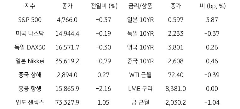 글로벌 금융시장 동향에 대해 나타내는 표이다. S&P 500, 미국 나스닥, 독일 DAX30, 일본 Nikkei, 중국 상해, 홍콩 항셍, 인도 센섹스 지수의 종가와 전일비를 보여준다. 그리고 일본, 독일, 영국, 중국의 10년물과 WIT근월물, LME 구리, 금 근월물의 종가를 보여주고 있다.
