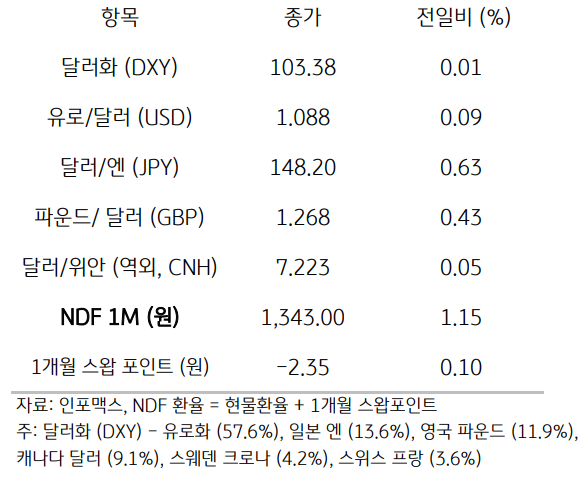 주요통화의 전일대비 종가를 보여주는 표이다. 달러화(DXY), 유로/달러(USD), 달러/엔(JPY), 파운드/달러(GBP), 달러/위안(역외, CNH), NDF 1M(원), 1개월 스왑포인트를 전일 대비 종가를 나타낸다.