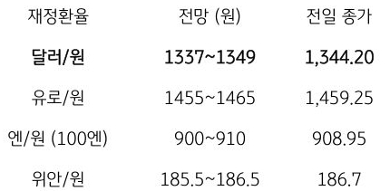금일 주요 환율 전망